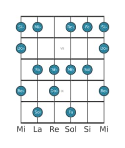 Scala per chitarra per Re Bemolle Prometheus nella posizione 5