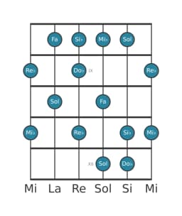 Scala per chitarra per Re Bemolle Prometheus nella posizione 7