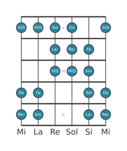 Scala per chitarra per Re Bemolle Purvi Raga nella posizione 4