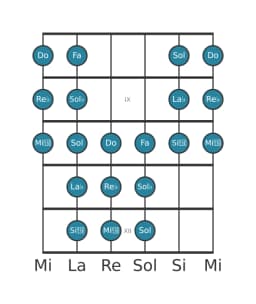 Scala per chitarra per Re Bemolle Purvi Raga nella posizione 7