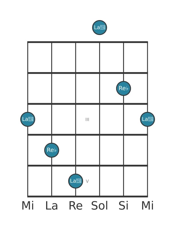 Diagramma dell'intervallo per chitarra di Quinta diminuita in posizione 0