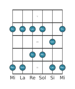 Scala per chitarra per Re Bemolle Ritusen nella posizione 4