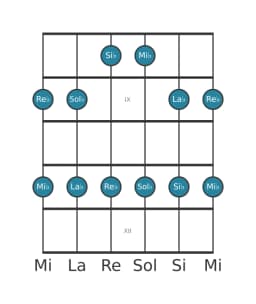Scala per chitarra per Re Bemolle Ritusen nella posizione 7