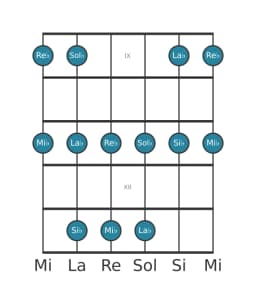 Scala per chitarra per Re Bemolle Ritusen nella posizione 8