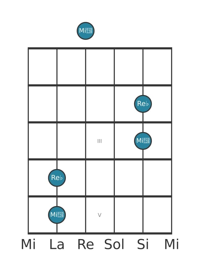 Diagramma dell'intervallo per chitarra di Seconda minore in posizione 0