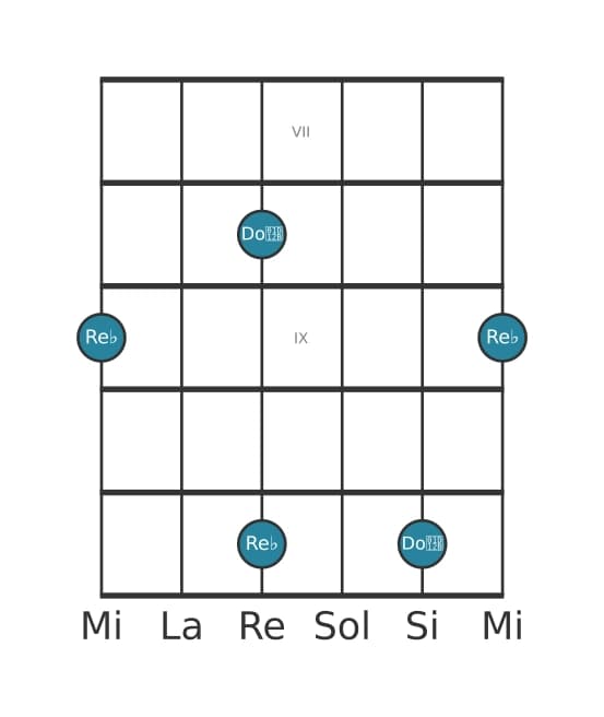Diagramma dell'intervallo per chitarra di Settima diminuita in posizione 6