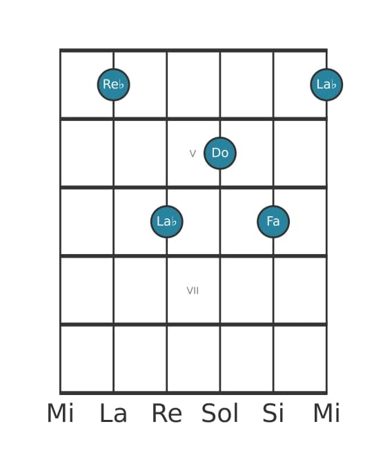 Voce della chitarra #0 dell'accordo Re Bemolle Settima maggiore