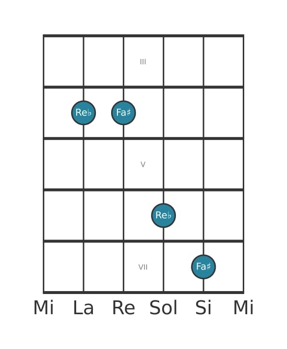 Diagramma dell'intervallo per chitarra di Terza aumentata in posizione 2