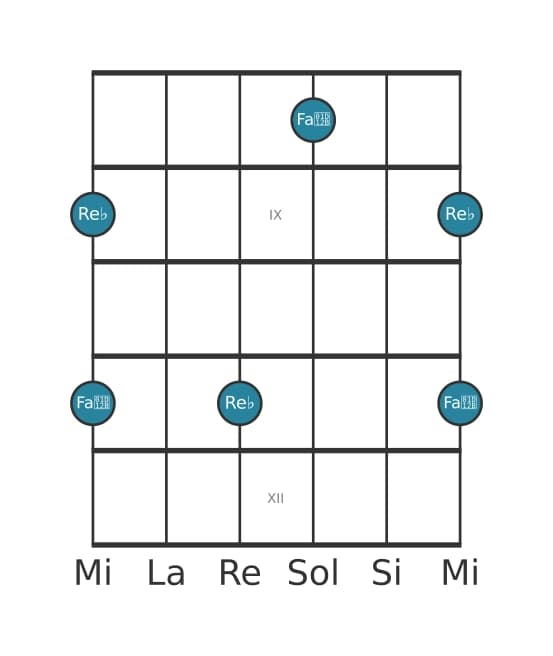 Diagramma dell'intervallo per chitarra di Terza diminuita in posizione 7