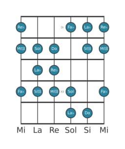 Scala per chitarra per Re Bemolle Todi Raga nella posizione 8