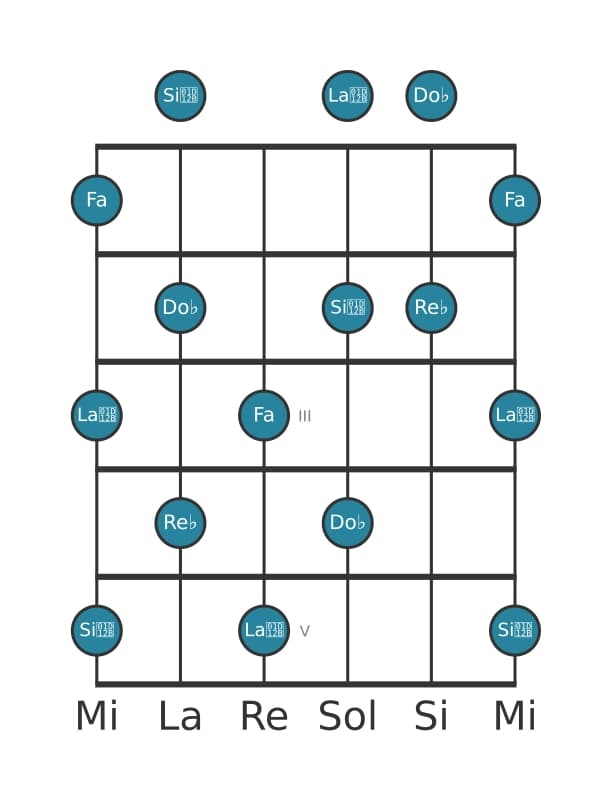 Scala per chitarra per Re Bemolle Tono Intero Pentatonica nella posizione 0