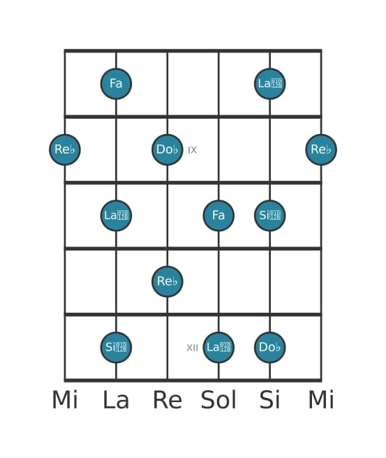 Scala per chitarra per Re Bemolle Tono Intero Pentatonica nella posizione 7
