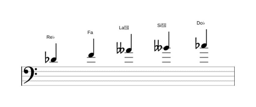 Spartiti della scala Re Bemolle Tono Intero Pentatonica in tre ottave (4)