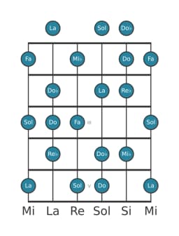 Scala per chitarra per Re Bemolle Tono Intero Principale nella posizione 0