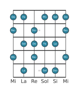 Scala per chitarra per Re Bemolle Tono Intero Principale nella posizione 7