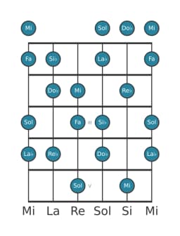 Scala per chitarra per Re Bemolle Ungherese Maggiore nella posizione 0