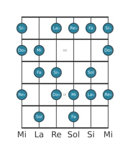 Scala per chitarra per Re Bemolle Ungherese Maggiore nella posizione 5