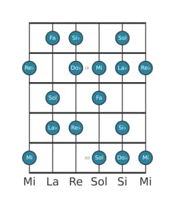 Scala per chitarra per Re Bemolle Ungherese Maggiore nella posizione 7