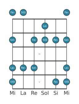 Scala per chitarra per Re Bemolle Vietnamita 1 nella posizione 0