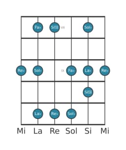 Scala per chitarra per Re Bemolle Vietnamita 1 nella posizione 6