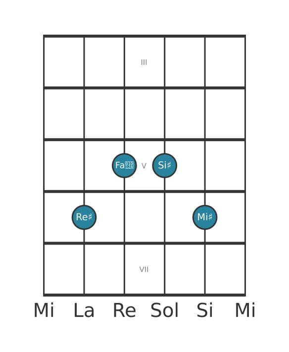 Voce della chitarra #2 dell'accordo Re Diesis Sesta con nona aggiunta
