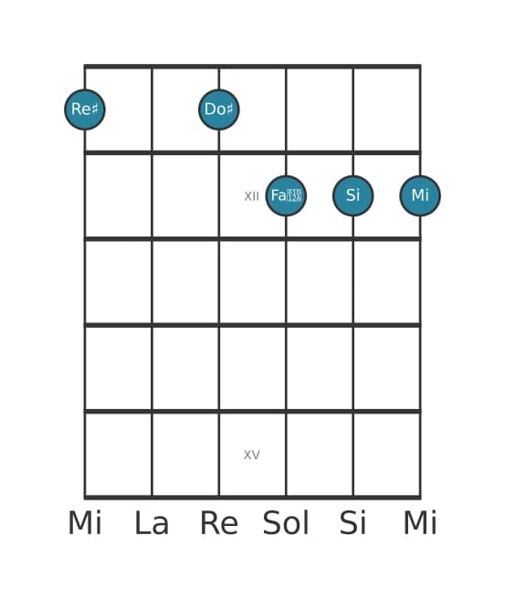 Voce della chitarra #1 dell'accordo Re Diesis Dominante settima bemolle nona bemolle tredicesima