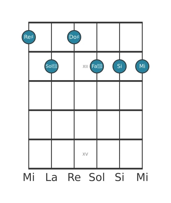 Voce della chitarra #0 dell'accordo Re Diesis Dominante settima bemolle nona bemolle tredicesima diesis undicesima
