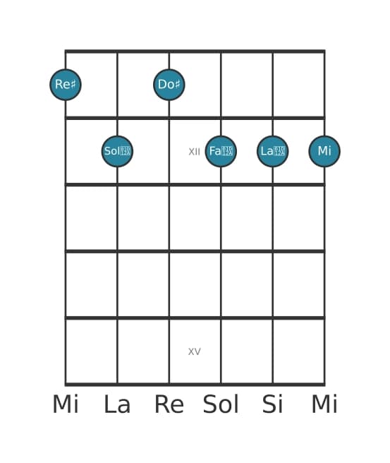 Voce della chitarra #0 dell'accordo Re Diesis Dominante settima diesis quinta bemolle nona diesis undicesima