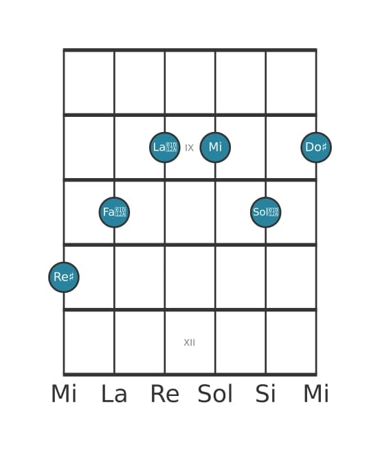 Voce della chitarra #1 dell'accordo Re Diesis Dominante settima diesis quinta bemolle nona diesis undicesima