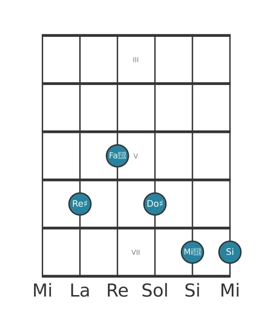 Voce della chitarra #1 dell'accordo Re Diesis Dominante settima diesis nona bemolle tredicesima