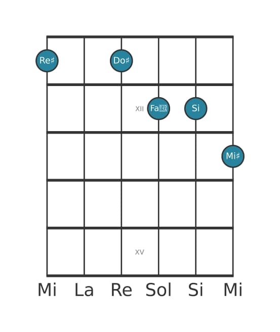 Voce della chitarra #1 dell'accordo Re Diesis Dominante nona bemolle tredicesima