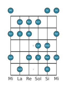 Scala per chitarra per Re Diesis Balinese nella posizione 0