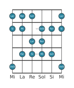 Scala per chitarra per Re Diesis Balinese nella posizione 5