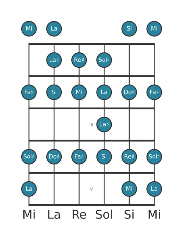 Scala per chitarra per Re Diesis Bebop Locria nella posizione 0