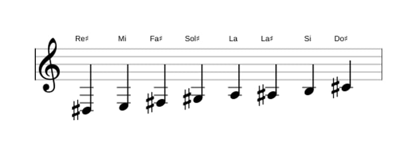 Spartiti della scala Re Diesis Bebop Locria in tre ottave (3)