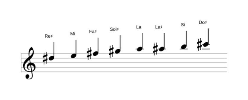 Spartiti della scala Re Diesis Bebop Locria in tre ottave (5)