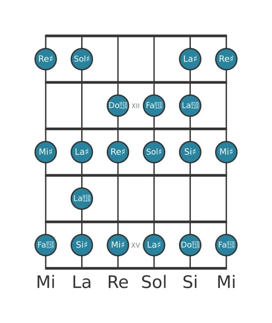 Scala per chitarra per Re Diesis Bebop Maggiore nella posizione 10