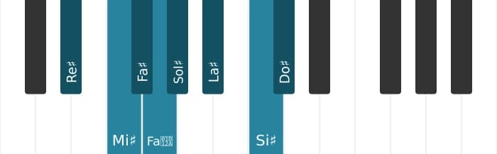 Scala di pianoforte per Re Diesis Bebop Minore