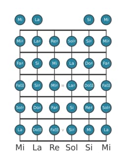 Scala per chitarra per Re Diesis Cromatica nella posizione 0
