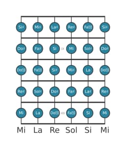 Scala per chitarra per Re Diesis Cromatica nella posizione 7