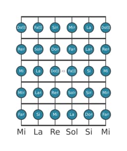 Scala per chitarra per Re Diesis Cromatica nella posizione 9
