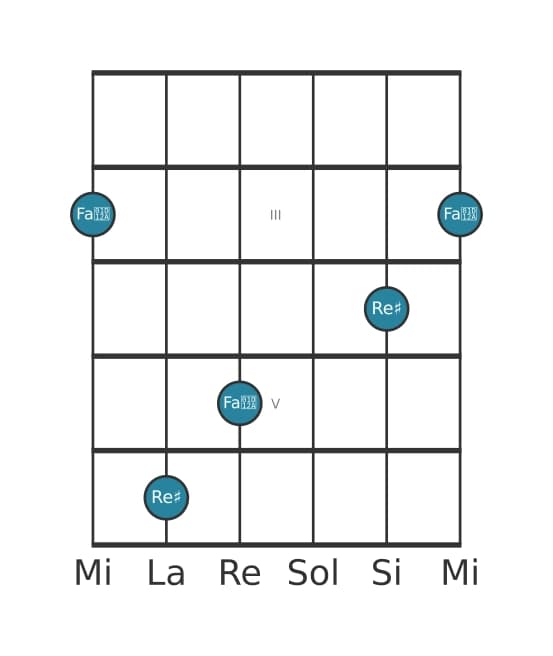 Diagramma dell'intervallo per chitarra di Decima maggiore in posizione 1