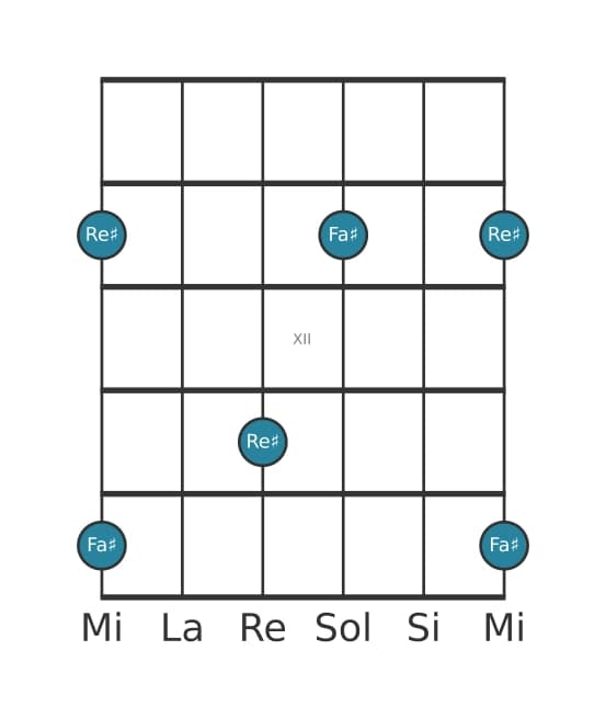Diagramma dell'intervallo per chitarra di Decima minore in posizione 9