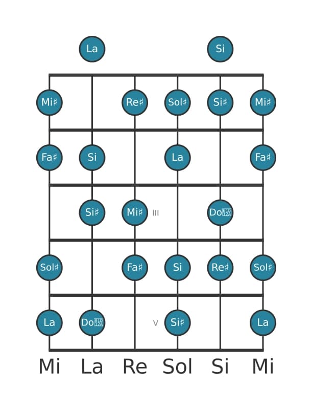 Scala per chitarra per Re Diesis Diminuita nella posizione 0