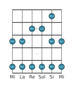 Scala per chitarra per Re Diesis Egyptian nella posizione 1