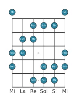 Scala per chitarra per Re Diesis Esatonica Simmetrica nella posizione 0