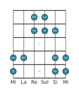 Scala per chitarra per Re Diesis Hirajoshi nella posizione 2