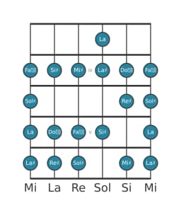 Scala per chitarra per Re Diesis Ichikosucho nella posizione 1