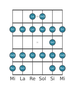 Scala per chitarra per Re Diesis Ichikosucho nella posizione 6