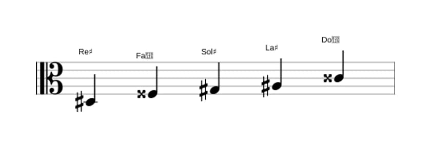 Spartiti della scala Re Diesis Ionian Pentatonica in tre ottave (3)